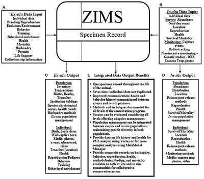 Integrating In-Situ and Ex-Situ Data Management Processes for Biodiversity Conservation